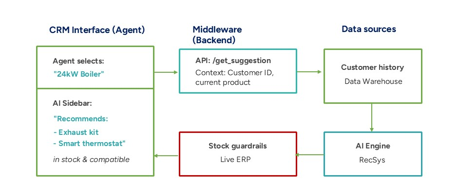 AI Copilot Architecture